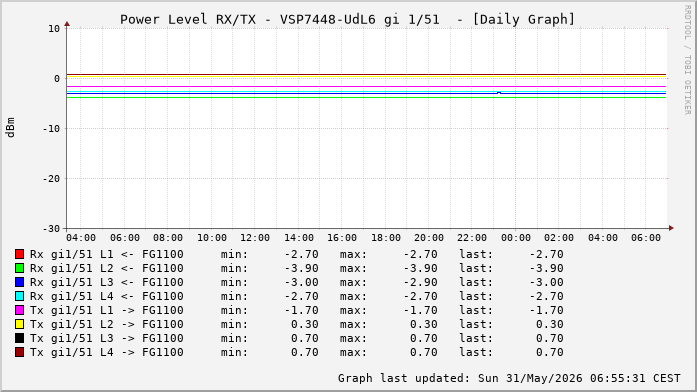 Power Level TX / RX, graf. Darstellung, VSP7448-UdL6 Int: 1/51 (258)