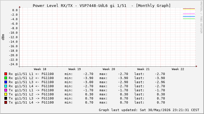 Power Level TX / RX, graf. Darstellung, VSP7448-UdL6 Int: 1/51 (258)