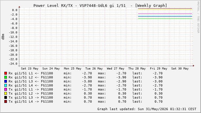 Power Level TX / RX, graf. Darstellung, VSP7448-UdL6 Int: 1/51 (258)