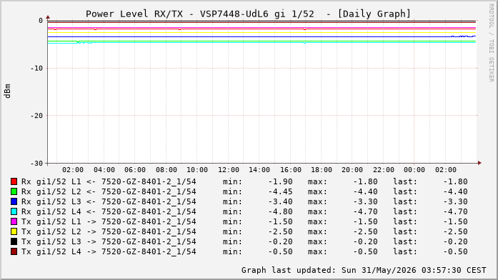 Power Level TX / RX, graf. Darstellung, VSP7448-UdL6 Int: 1/52 (259)