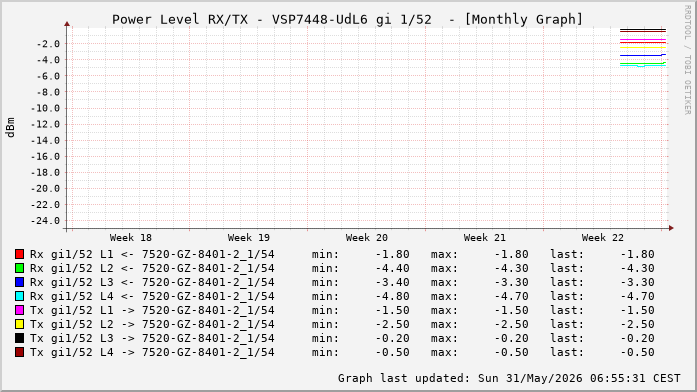 Power Level TX / RX, graf. Darstellung, VSP7448-UdL6 Int: 1/52 (259)