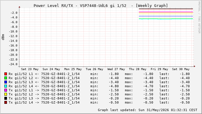 Power Level TX / RX, graf. Darstellung, VSP7448-UdL6 Int: 1/52 (259)