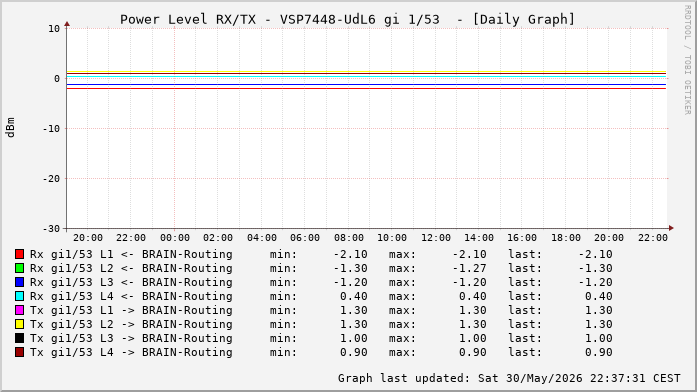 Power Level TX / RX, graf. Darstellung, VSP7448-UdL6 Int: 1/53 (260)