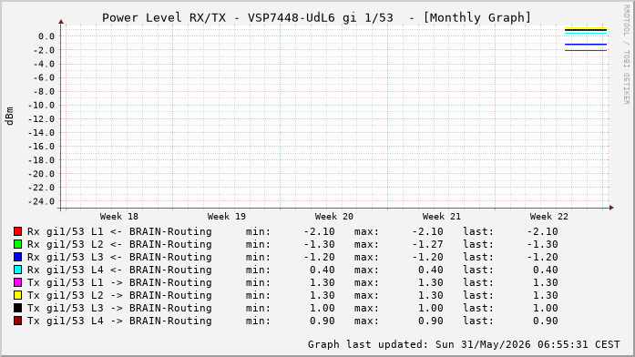 Power Level TX / RX, graf. Darstellung, VSP7448-UdL6 Int: 1/53 (260)