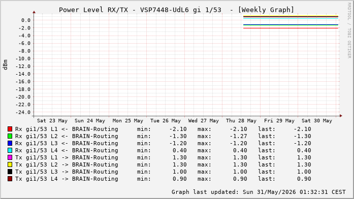 Power Level TX / RX, graf. Darstellung, VSP7448-UdL6 Int: 1/53 (260)