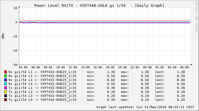 Power Level TX / RX, graf. Darstellung, VSP7448-UdL6 Int: 1/54 (261)