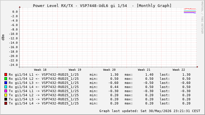 Power Level TX / RX, graf. Darstellung, VSP7448-UdL6 Int: 1/54 (261)