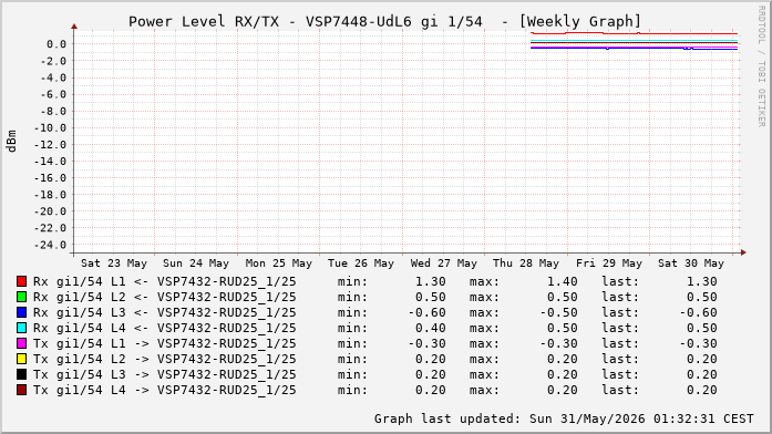 Power Level TX / RX, graf. Darstellung, VSP7448-UdL6 Int: 1/54 (261)