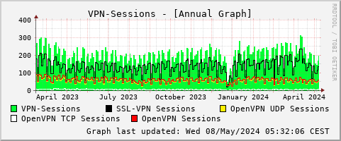 VPN-Sessions