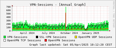 VPN-Sessions