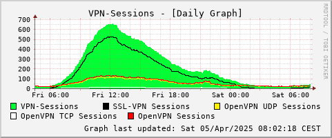 VPN-Sessions