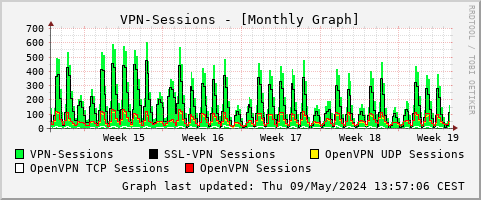 VPN-Sessions