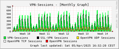 VPN-Sessions