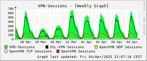 VPN-Sessions